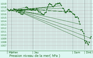 Graphe de la pression atmosphrique prvue pour Yolet