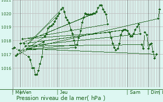 Graphe de la pression atmosphrique prvue pour Montauban