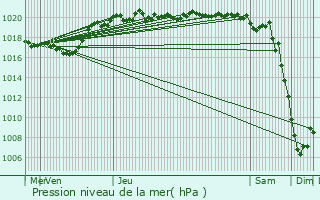 Graphe de la pression atmosphrique prvue pour Villard-Reymond