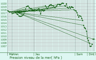 Graphe de la pression atmosphrique prvue pour La Panouse