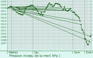 Graphe de la pression atmosphrique prvue pour La Canourgue