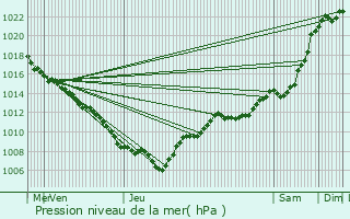 Graphe de la pression atmosphrique prvue pour Kientzheim