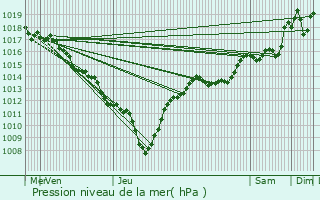 Graphe de la pression atmosphrique prvue pour La Roche-sur-Grane