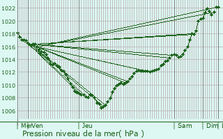 Graphe de la pression atmosphrique prvue pour Flaxlanden