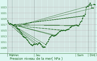 Graphe de la pression atmosphrique prvue pour Montberthault