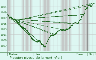 Graphe de la pression atmosphrique prvue pour Chavannes-sur-l