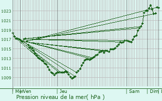 Graphe de la pression atmosphrique prvue pour Flavigny-sur-Ozerain