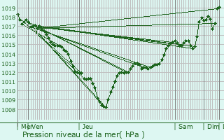 Graphe de la pression atmosphrique prvue pour Brette