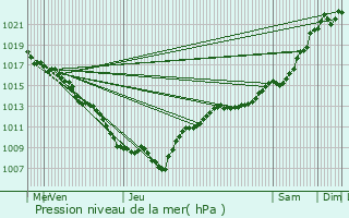 Graphe de la pression atmosphrique prvue pour Vellescot