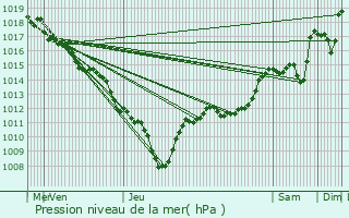 Graphe de la pression atmosphrique prvue pour Establet