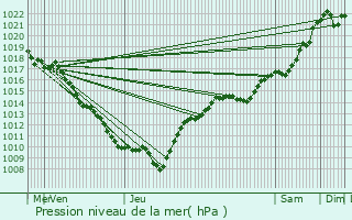 Graphe de la pression atmosphrique prvue pour Montbarrey