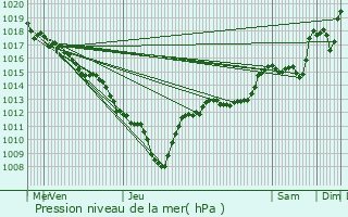 Graphe de la pression atmosphrique prvue pour Rimon-et-Savel