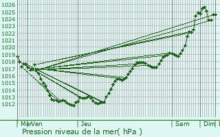 Graphe de la pression atmosphrique prvue pour Flr-la-Rivire