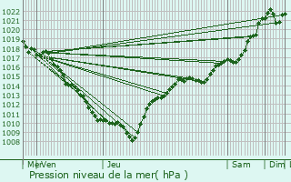 Graphe de la pression atmosphrique prvue pour Darbonnay