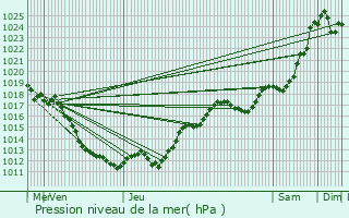 Graphe de la pression atmosphrique prvue pour Diors