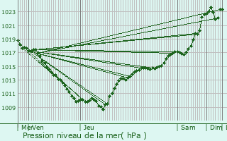 Graphe de la pression atmosphrique prvue pour Magnien