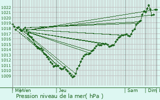 Graphe de la pression atmosphrique prvue pour Vernoux
