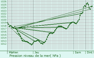 Graphe de la pression atmosphrique prvue pour Mzires-en-Brenne
