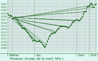 Graphe de la pression atmosphrique prvue pour Pupillin