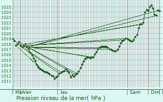 Graphe de la pression atmosphrique prvue pour Velles