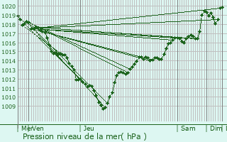 Graphe de la pression atmosphrique prvue pour Le Touvet