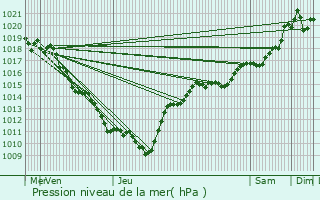 Graphe de la pression atmosphrique prvue pour Saint-Maurice-de-Gourdans