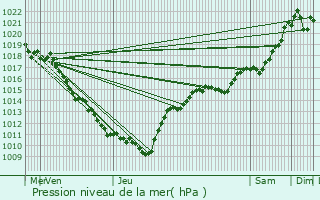 Graphe de la pression atmosphrique prvue pour Montmerle-sur-Sane