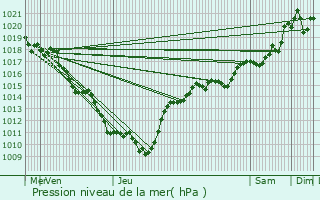 Graphe de la pression atmosphrique prvue pour Jardin