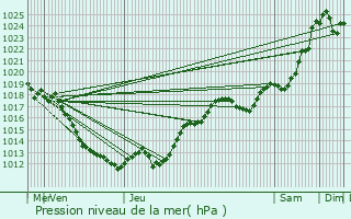 Graphe de la pression atmosphrique prvue pour Tendu