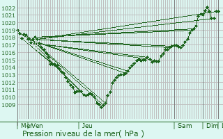 Graphe de la pression atmosphrique prvue pour Grusse