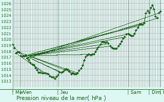 Graphe de la pression atmosphrique prvue pour Angliers