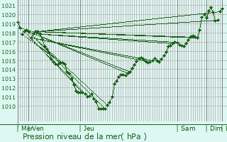 Graphe de la pression atmosphrique prvue pour Blandin
