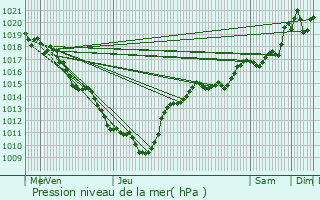 Graphe de la pression atmosphrique prvue pour Penol