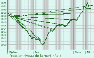 Graphe de la pression atmosphrique prvue pour Viriat