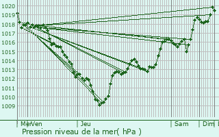 Graphe de la pression atmosphrique prvue pour Vnosc