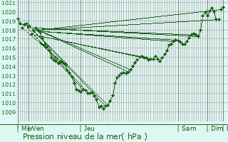 Graphe de la pression atmosphrique prvue pour Saint-Clair-de-la-Tour