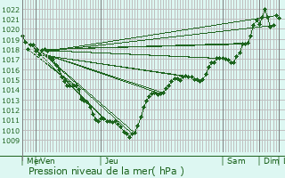 Graphe de la pression atmosphrique prvue pour Grzieu-la-Varenne