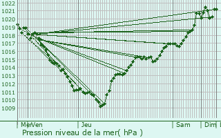 Graphe de la pression atmosphrique prvue pour Bolozon