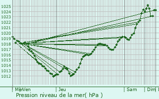 Graphe de la pression atmosphrique prvue pour Dun-le-Palestel