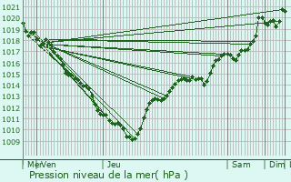 Graphe de la pression atmosphrique prvue pour Brnaz