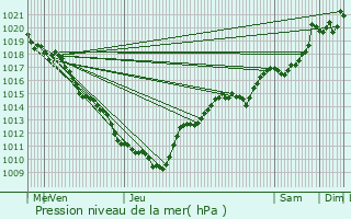 Graphe de la pression atmosphrique prvue pour Villes