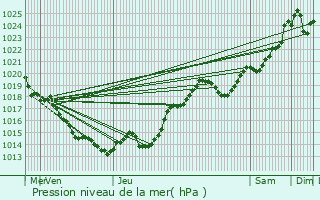 Graphe de la pression atmosphrique prvue pour La Jarrie-Audouin