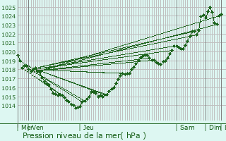Graphe de la pression atmosphrique prvue pour Le Gua