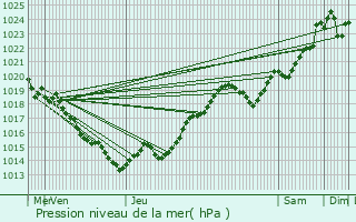 Graphe de la pression atmosphrique prvue pour Celles