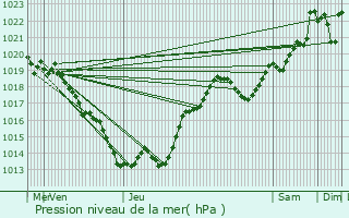 Graphe de la pression atmosphrique prvue pour Tamnis