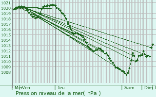 Graphe de la pression atmosphrique prvue pour Vroncourt