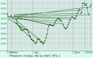 Graphe de la pression atmosphrique prvue pour Maumusson