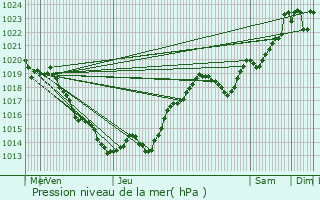 Graphe de la pression atmosphrique prvue pour Saint-Front-sur-Nizonne