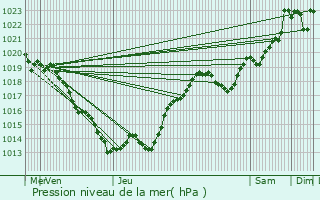 Graphe de la pression atmosphrique prvue pour Mayac