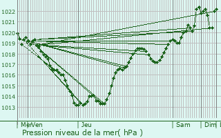 Graphe de la pression atmosphrique prvue pour Vitrac